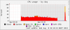 2 - Creating filesystem - CPU usage by day.png