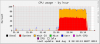2 - Creating filesystem - CPU usage by hour.png